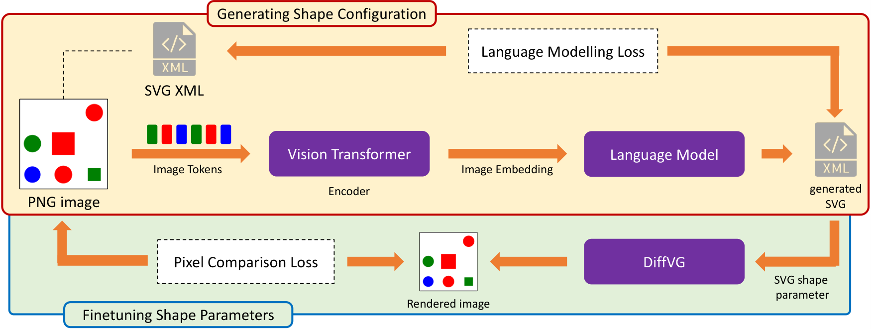 S²VG² architecture: visual encoding, autoregressive SVG decoding, and differentiable geometric refinement.
