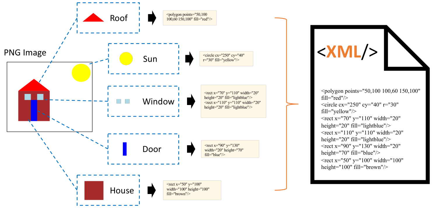 The paper’s opening illustration connects a raster image with an explicit, human-readable vector representation.