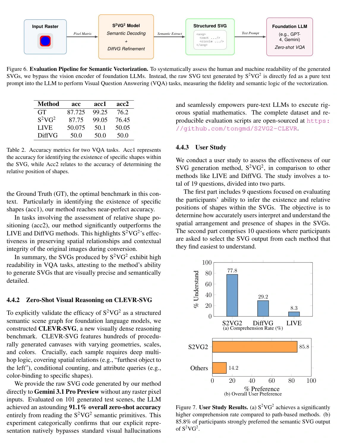 Visual question answering and human-readability results from the manuscript.